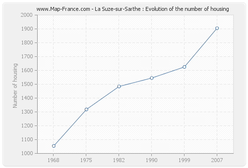 La Suze-sur-Sarthe : Evolution of the number of housing